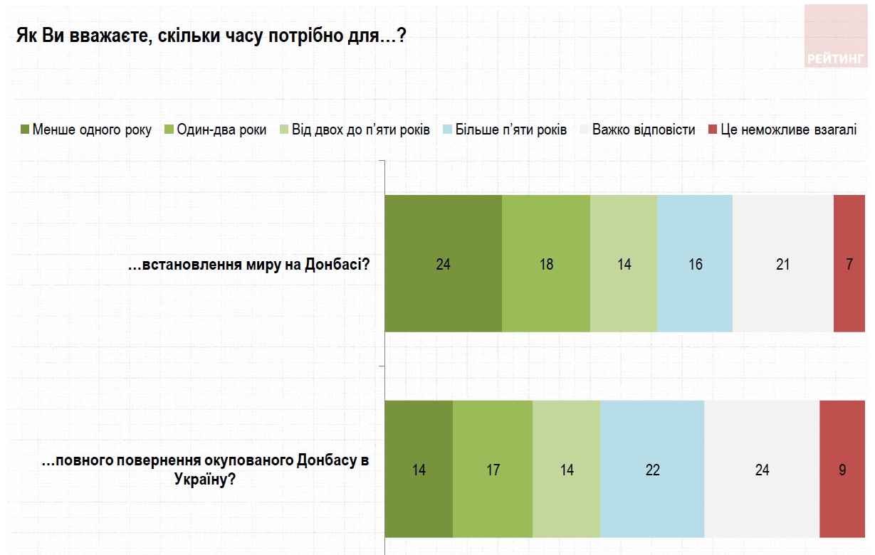Россию считают страной-агрессором 70% украинцев