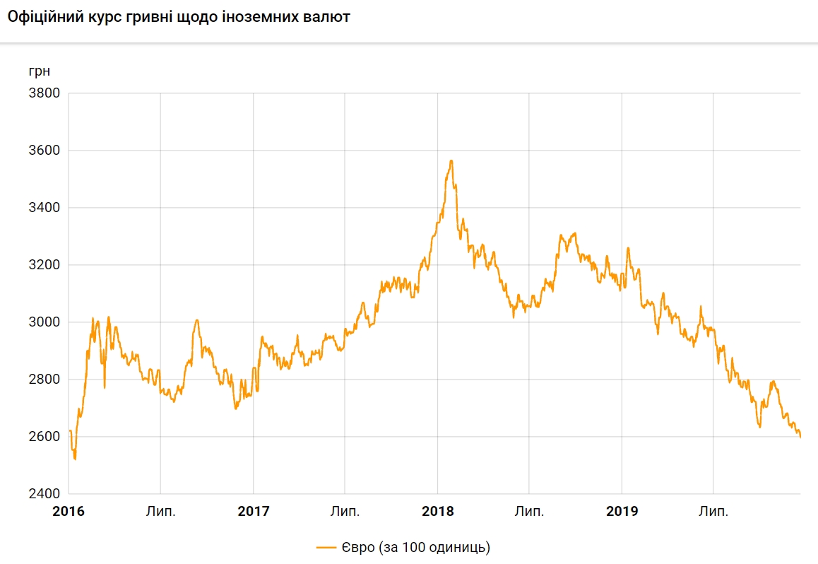 Курс євро впав нижче 26 гривень