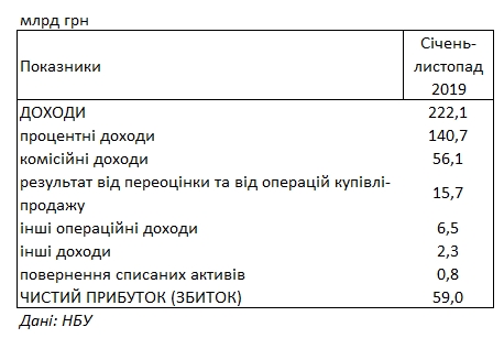 Украинские банки увеличили прибыль в три раза