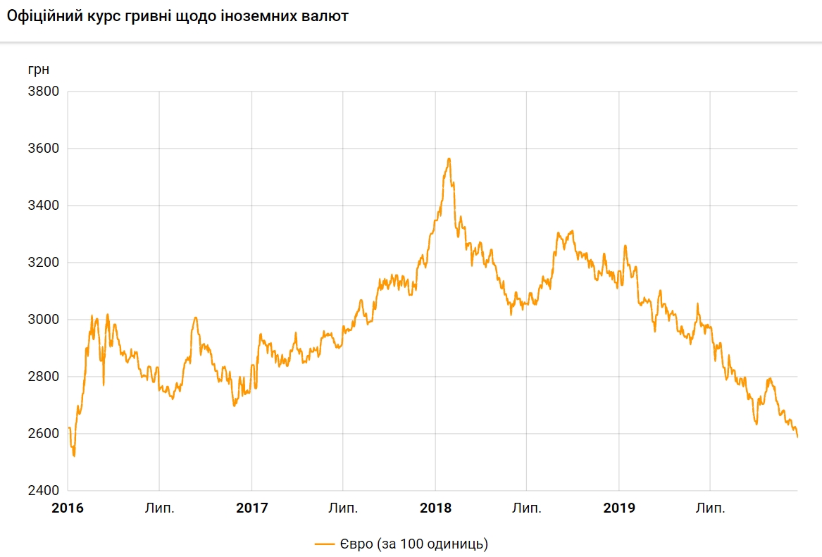 Курс евро продолжает снижаться