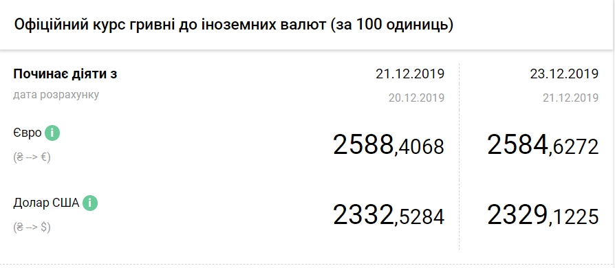 Курс євро впав до нового мінімуму