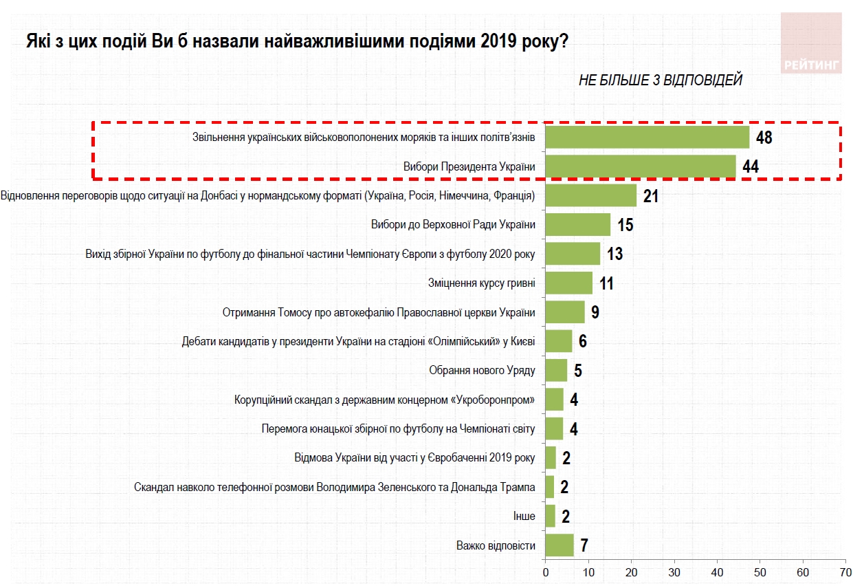 Украинцы определили главные события года