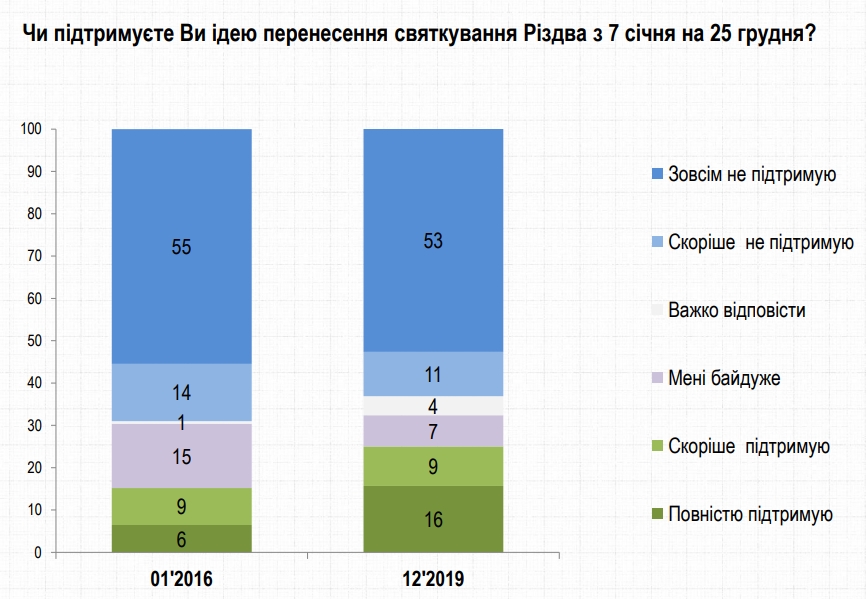 Чверть українців підтримують перенесення Різдва на 25 грудня