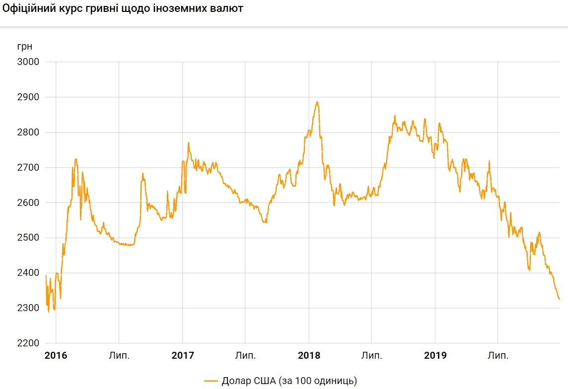 НБУ на 26 декабря опустил курс до нового минимума за четыре года