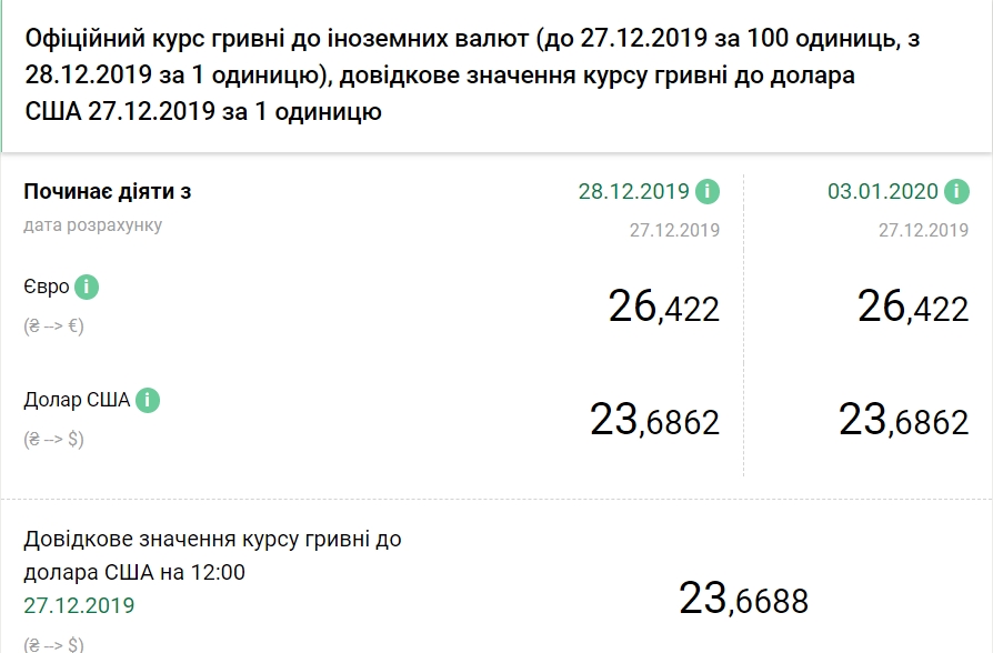 НБУ значительно повысил курс евро на новогодние праздники
