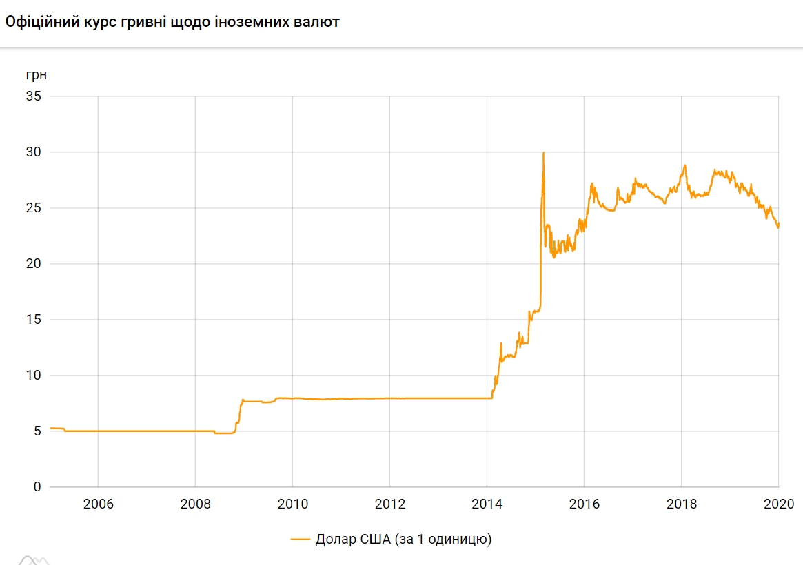 Гривна в 2019 году показала рекордный рост за свою историю
