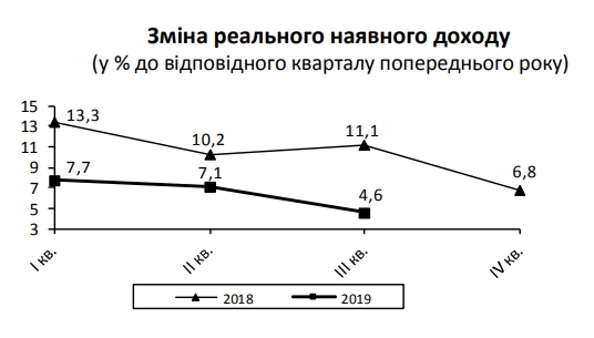 Рост доходов украинцев резко замедлился