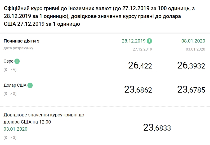 НБУ снизил официальный курс евро