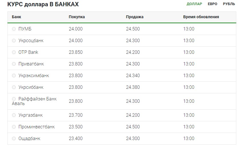 Курс доллара значительно растет второй день подряд
