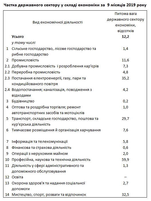 Доля госсектора в экономике Украины сократилась