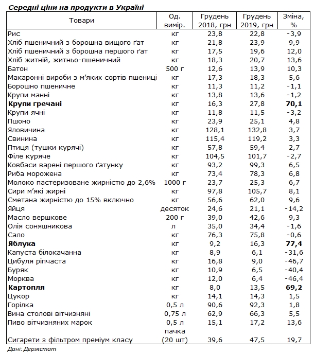 Госстат назвал наиболее подорожавшие за 2019 год продукты