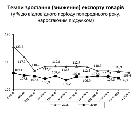 Украина увеличила торговый дефицит