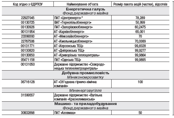 ФГИ обнародовал перечень предприятий большой приватизации в 2020