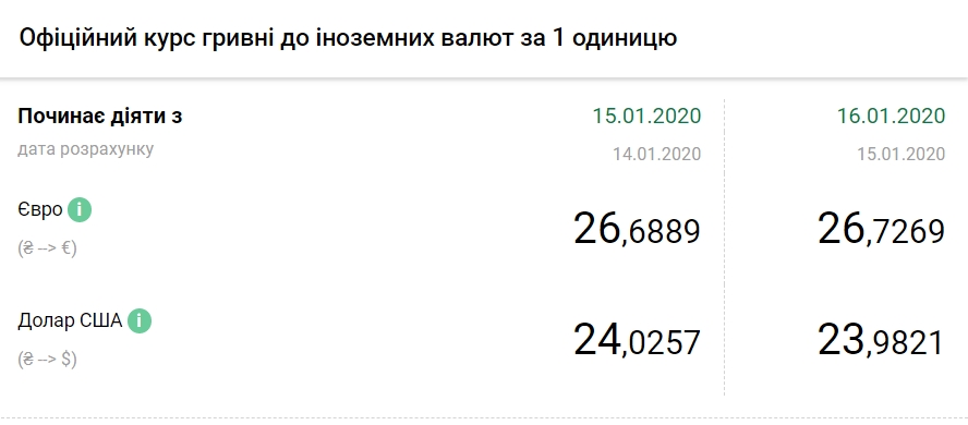 НБУ повысил официальный курс евро