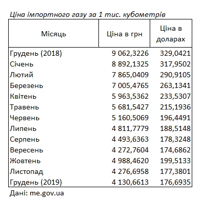 Цена импортного газа за 2019 год упала в два раза