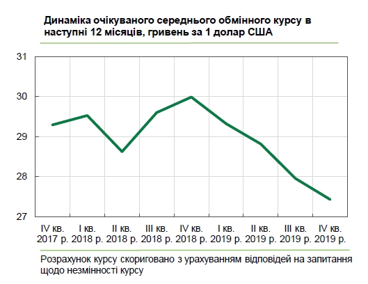 Украинский бизнес дал прогноз курса доллара на год