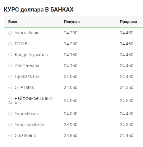 Курс долара продовжуж рости