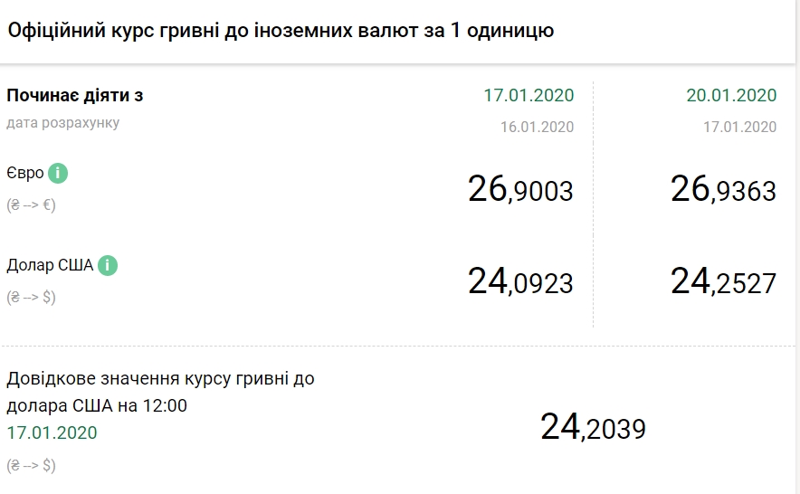 НБУ на 20 января повысил официальный курс доллара