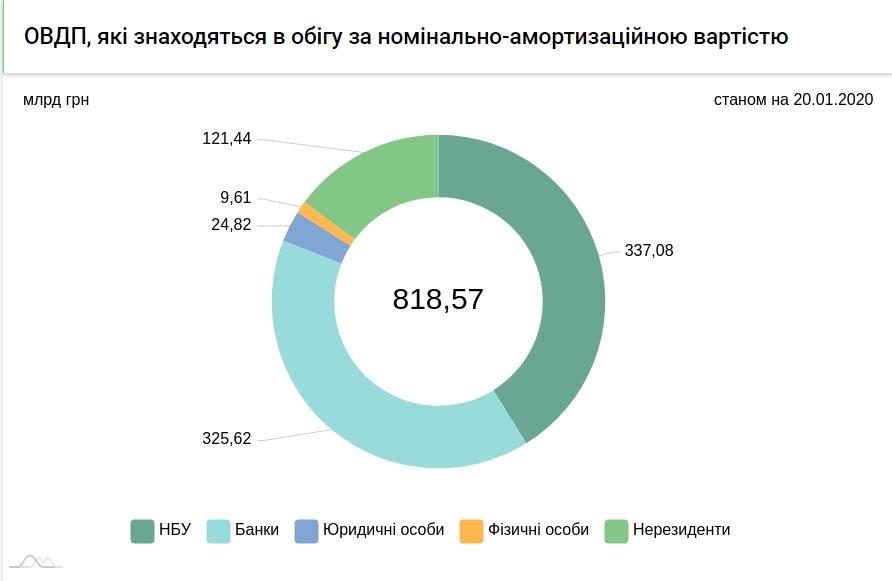 НБУ скоротив купівлю валюти на міжбанку