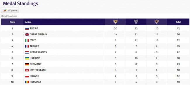 Україна йде шостою в медальному заліку чемпіонату Європи з літніх видів спорту