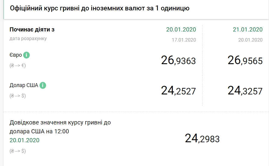 НБУ повысил официальный курс доллара