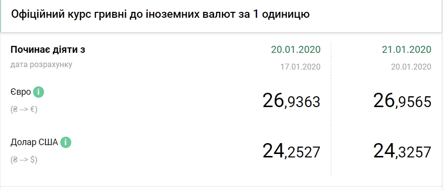 НБУ повысил официальный курс евро