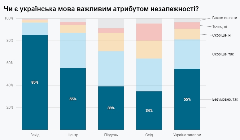 Большинство украинцев хотят слышать от госслужащих только государственный язык