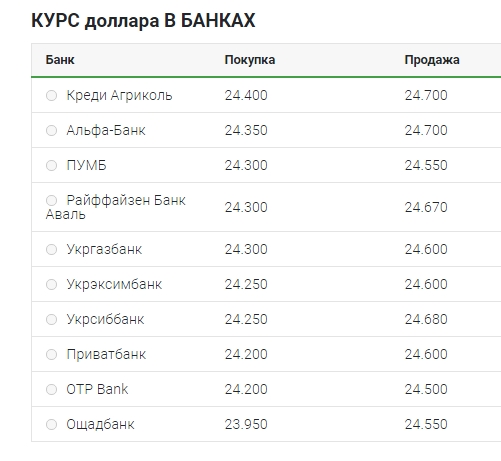 Курс долара прискорив зростання