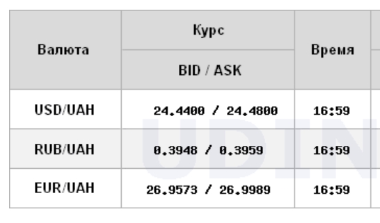Міжбанк закрився зростанням курсу долара