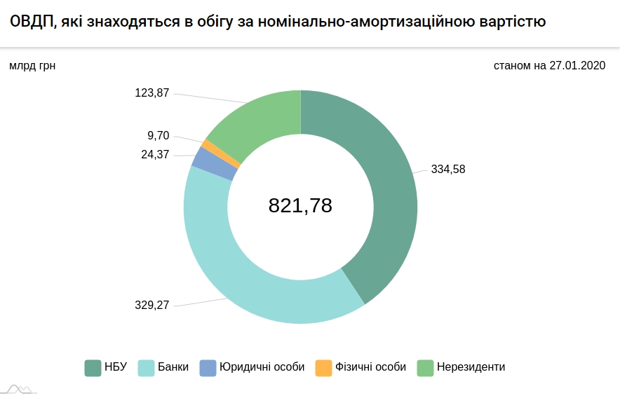 Иностранцы увеличили вложения в гособлигации Украины