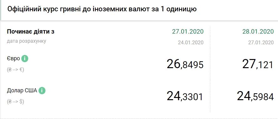 НБУ повысил официальный курс евро