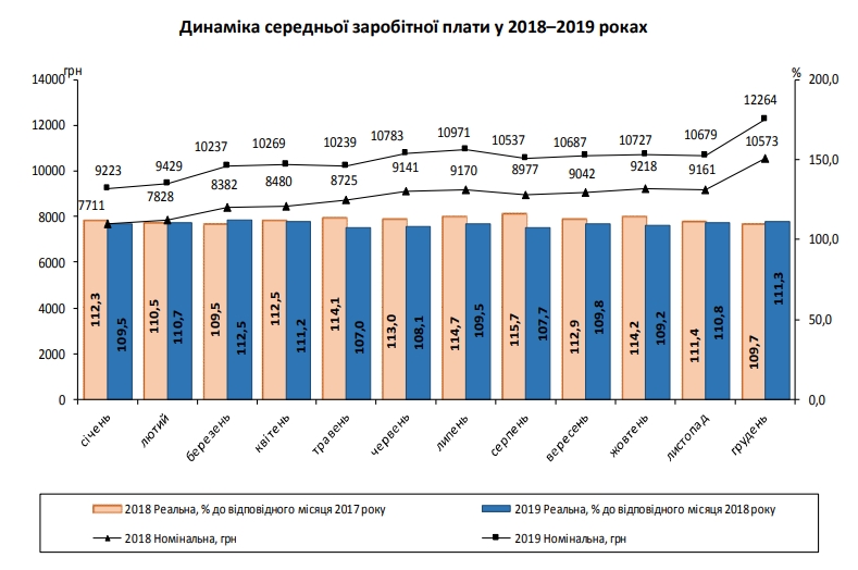 Реальная зарплата в Украине продолжает расти высокими темпами
