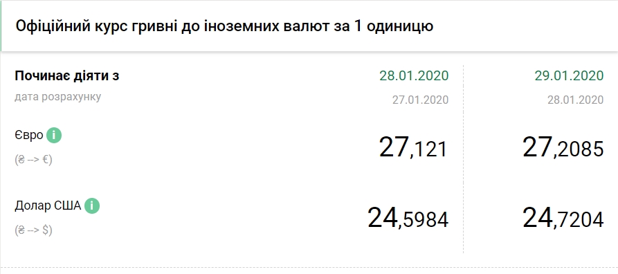 НБУ повысил официальный курс евро