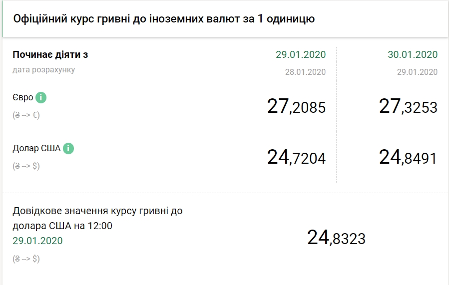 НБУ на 30 января повысил официальный курс доллара