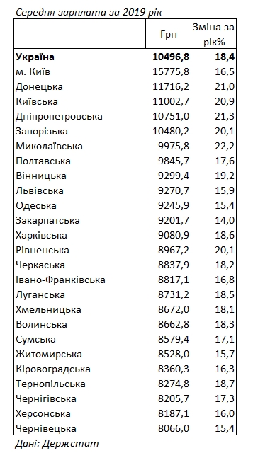 Госстат назвал регионы Украины с самой высокой и самой низкой зарплатой