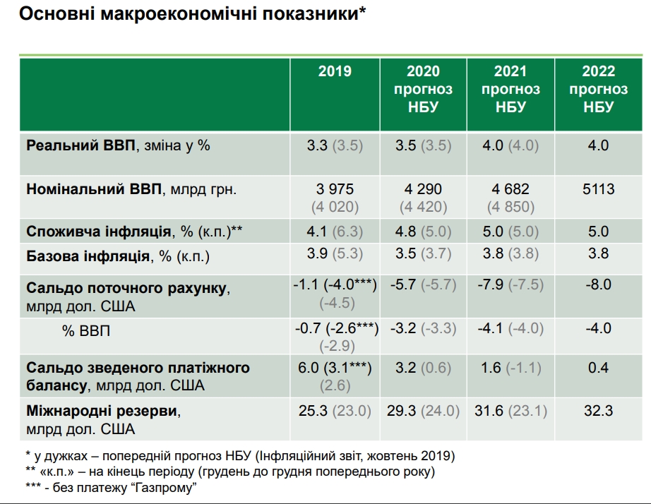 НБУ зберіг прогноз зростання економіки України