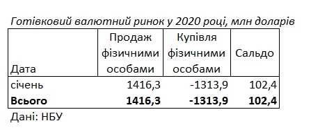 Украинцы в начале года продолжили продавать валюту