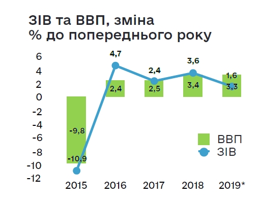 Минэкономики оценило рост ВВП Украины в 2019 году