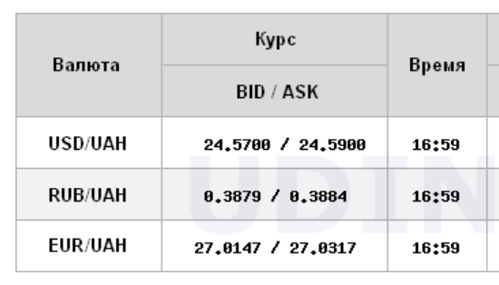Курс доллара снизился на межбанке