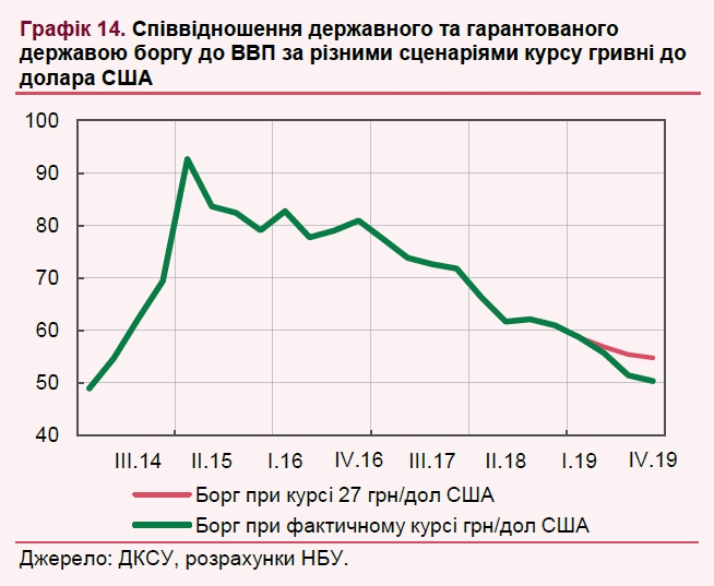 НБУ порахував чисті втрати держбюджету від зміцнення гривні