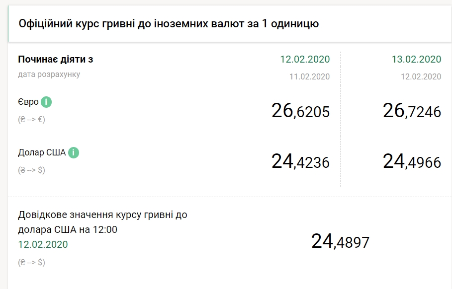 НБУ повысил официальный курс евро