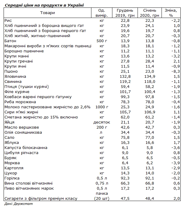 Госстат назвал наиболее подорожавшие с начала года продукты