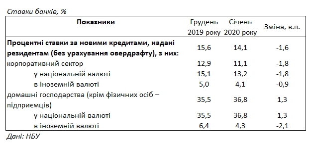 Банки на початку року підняли кредитні ставки для населення вище 36%
