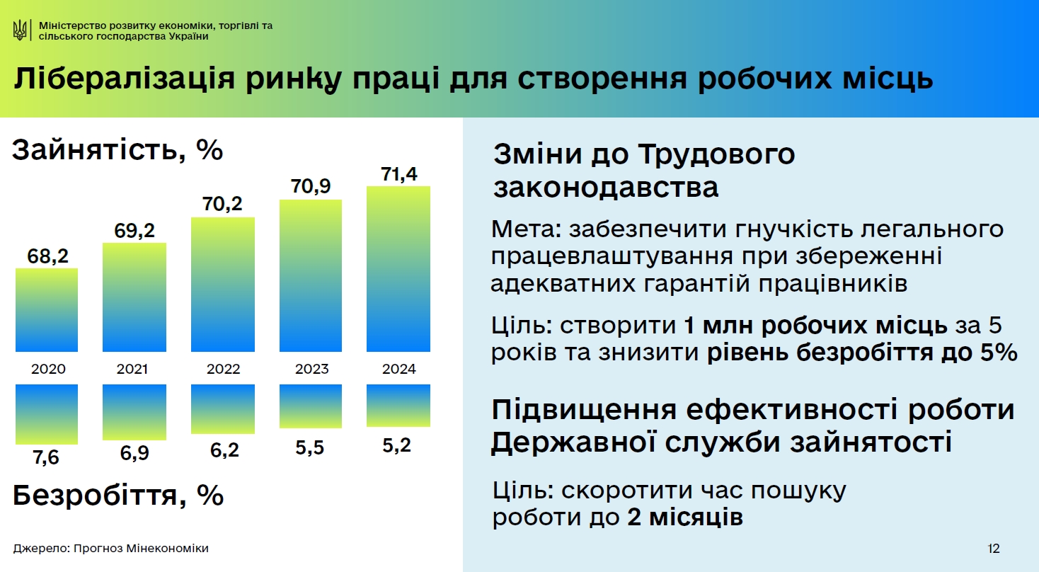 В Минэкономики хотят увеличить занятость за счет либерализации рынка труда