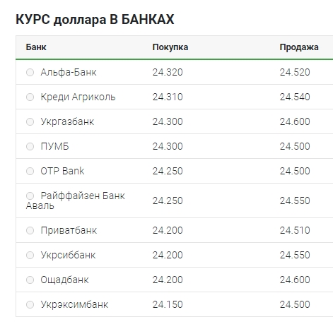 Курс доллара продолжил снижение