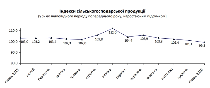 Рост в сельском хозяйстве Украины сменился падением