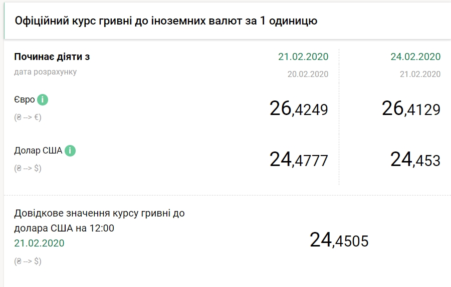 НБУ на 24 февраля снизил официальный курс доллара