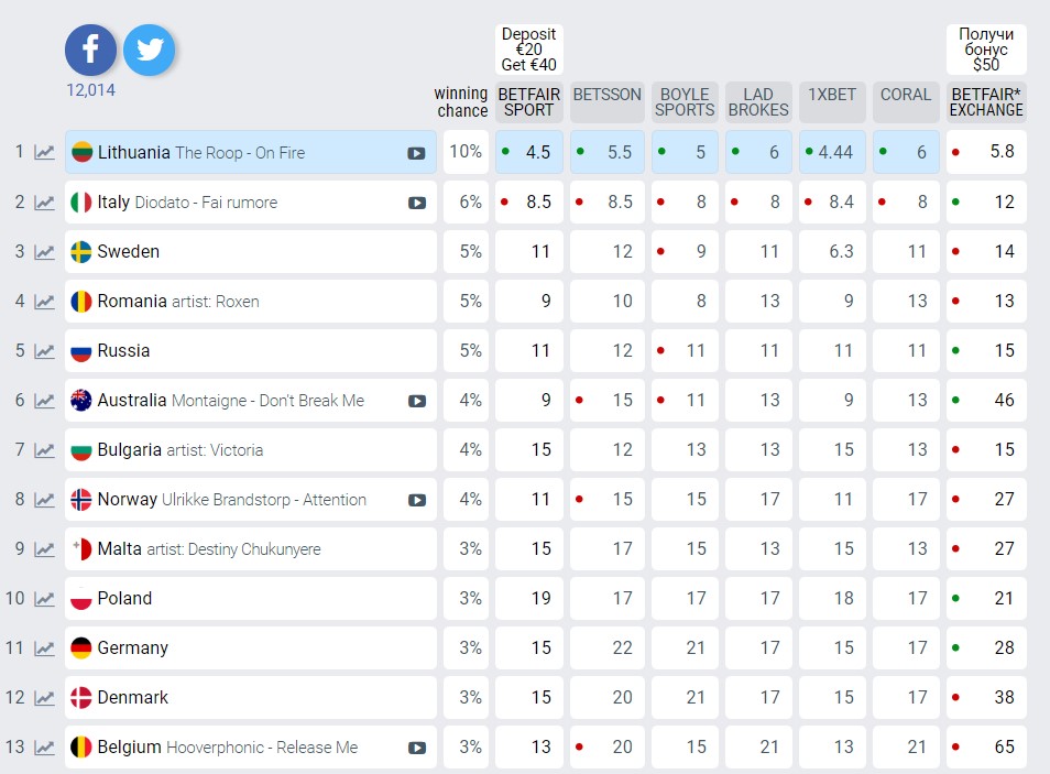 Україна вибрала представника на Євробачення: як змінилися прогнози букмекерів