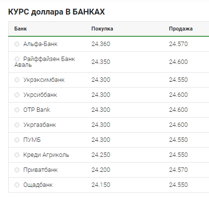 Курс доллара продолжает расти
