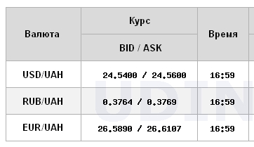 Курс долара виріс на міжбанку